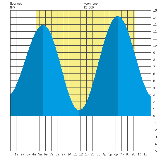 Vallendar Point tide chart for Friday, July 16, 2021