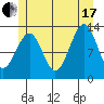 Vallendar Point tide chart for Saturday, July 17, 2021