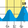 Vallendar Point tide chart for Sunday, July 18, 2021