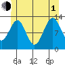Vallendar Point tide chart for Thursday, July 1, 2021