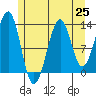 Vallendar Point tide chart for Sunday, July 25, 2021