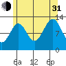 Vallendar Point tide chart for Saturday, July 31, 2021