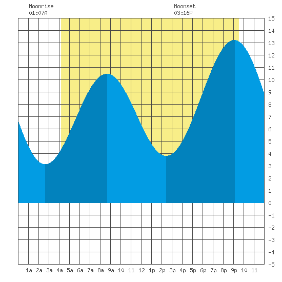 Vallendar Point tide chart for Saturday, July 3, 2021