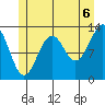 Vallendar Point tide chart for Tuesday, July 6, 2021