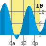 Vallendar Point tide chart for Tuesday, August 10, 2021