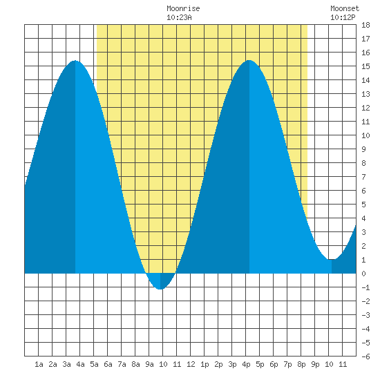 Vallendar Point tide chart for Thursday, August 12, 2021