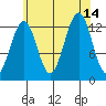 Vallendar Point tide chart for Saturday, August 14, 2021