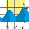 Vallendar Point tide chart for Sunday, August 1, 2021