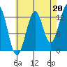 Vallendar Point tide chart for Friday, August 20, 2021