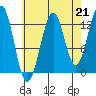 Vallendar Point tide chart for Saturday, August 21, 2021