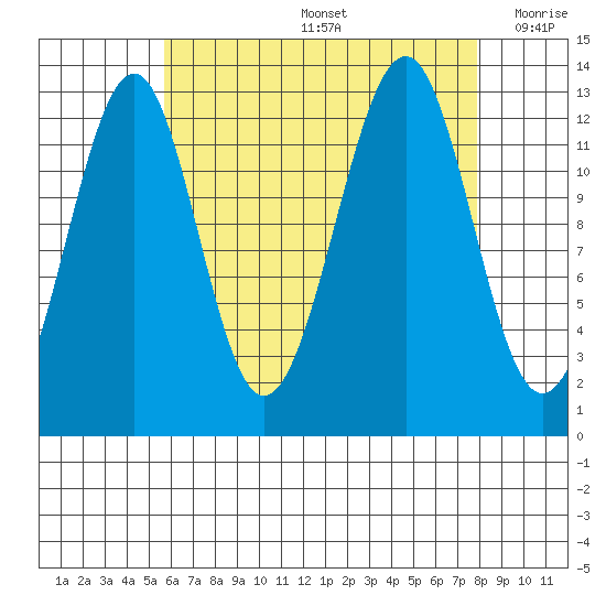 Vallendar Point tide chart for Friday, August 27, 2021