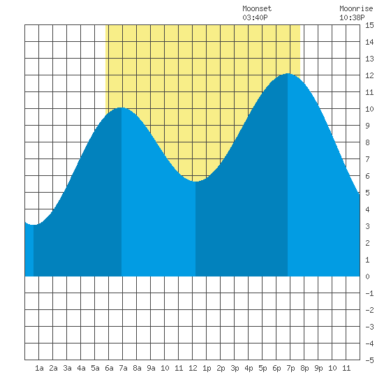 Vallendar Point tide chart for Monday, August 30, 2021