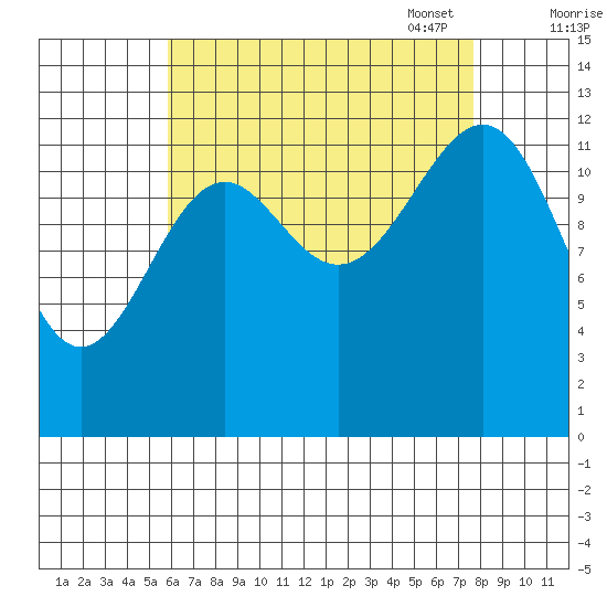 Vallendar Point tide chart for Tuesday, August 31, 2021
