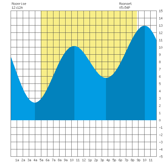 Vallendar Point tide chart for Tuesday, August 3, 2021