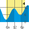 Vallendar Point tide chart for Wednesday, August 4, 2021