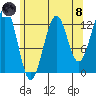 Vallendar Point tide chart for Sunday, August 8, 2021