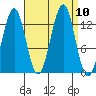 Vallendar Point tide chart for Friday, September 10, 2021