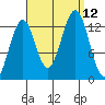 Vallendar Point tide chart for Sunday, September 12, 2021