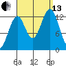 Vallendar Point tide chart for Monday, September 13, 2021