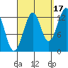 Vallendar Point tide chart for Friday, September 17, 2021