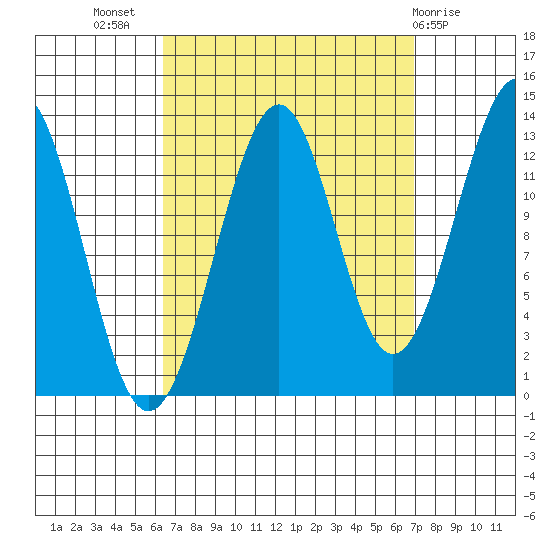 Vallendar Point tide chart for Saturday, September 18, 2021