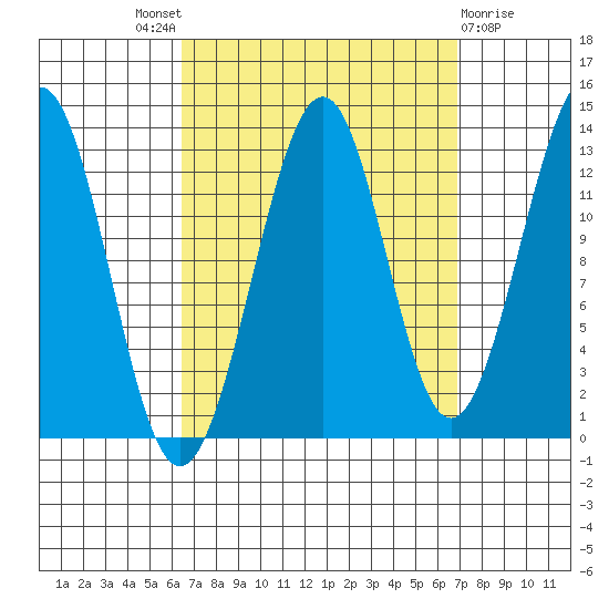 Vallendar Point tide chart for Sunday, September 19, 2021