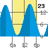 Vallendar Point tide chart for Thursday, September 23, 2021