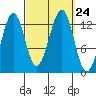 Vallendar Point tide chart for Friday, September 24, 2021