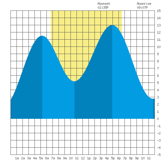 Vallendar Point tide chart for Monday, September 27, 2021
