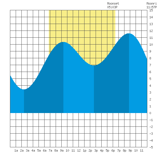 Vallendar Point tide chart for Thursday, September 30, 2021