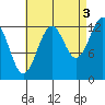 Vallendar Point tide chart for Friday, September 3, 2021