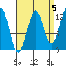 Vallendar Point tide chart for Sunday, September 5, 2021