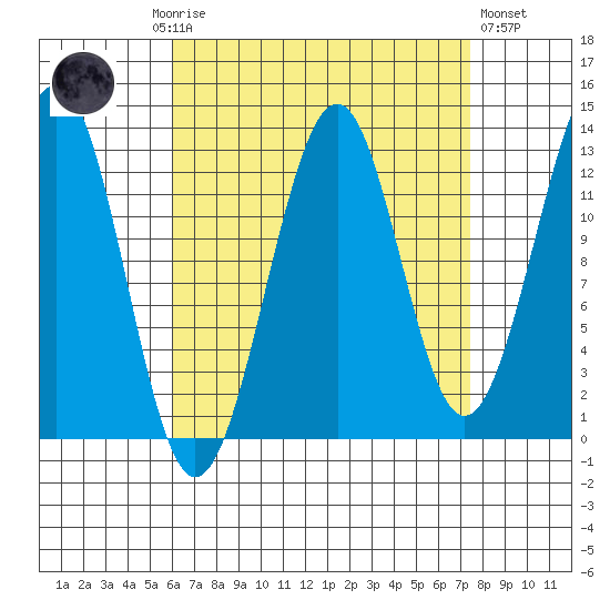 Vallendar Point tide chart for Monday, September 6, 2021