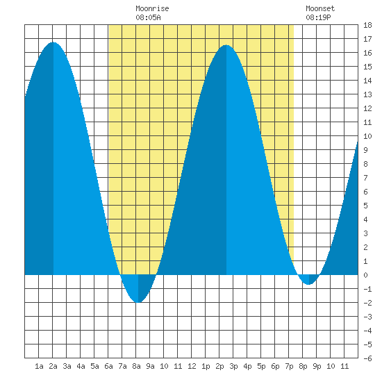 Vallendar Point tide chart for Wednesday, September 8, 2021