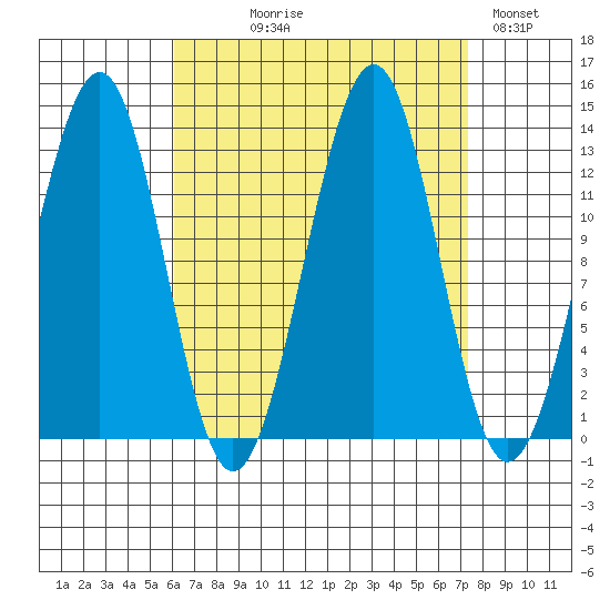 Vallendar Point tide chart for Thursday, September 9, 2021