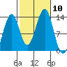 Vallendar Point tide chart for Sunday, October 10, 2021
