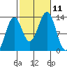 Vallendar Point tide chart for Monday, October 11, 2021