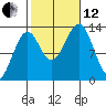 Vallendar Point tide chart for Tuesday, October 12, 2021