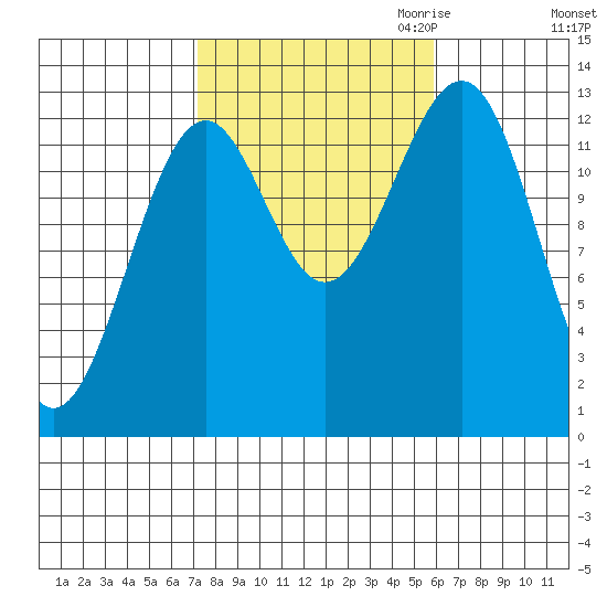 Vallendar Point tide chart for Wednesday, October 13, 2021