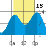 Vallendar Point tide chart for Wednesday, October 13, 2021