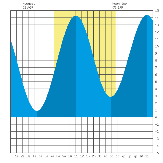 Vallendar Point tide chart for Saturday, October 16, 2021