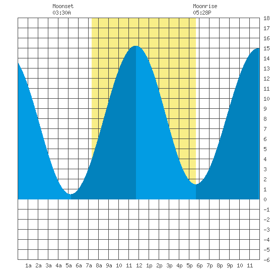 Vallendar Point tide chart for Sunday, October 17, 2021