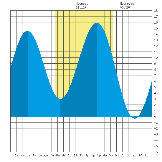 Vallendar Point tide chart for Saturday, October 23, 2021