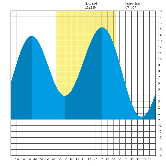 Vallendar Point tide chart for Sunday, October 24, 2021