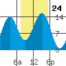 Vallendar Point tide chart for Sunday, October 24, 2021