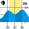 Vallendar Point tide chart for Thursday, October 28, 2021
