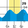 Vallendar Point tide chart for Friday, October 29, 2021