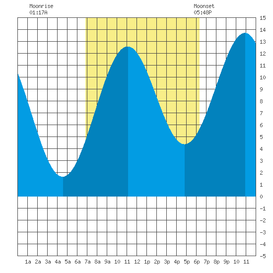 Vallendar Point tide chart for Saturday, October 2, 2021