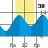 Vallendar Point tide chart for Saturday, October 30, 2021