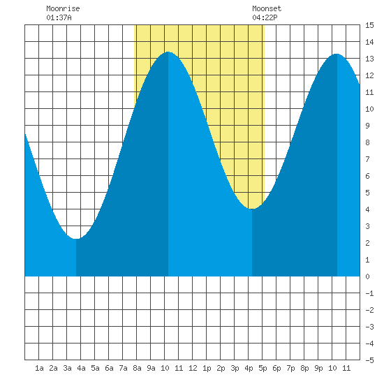 Vallendar Point tide chart for Sunday, October 31, 2021